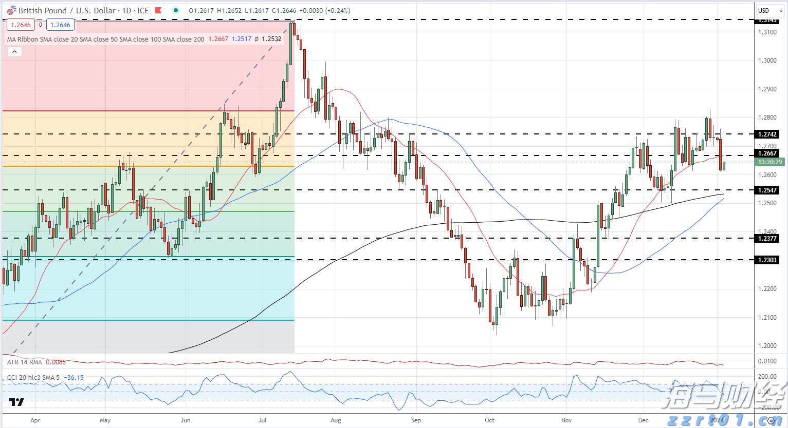 理文化工(00746)发布中期业绩 盈利上升36.0%至3.27亿港元 中期息每股19.5港仙