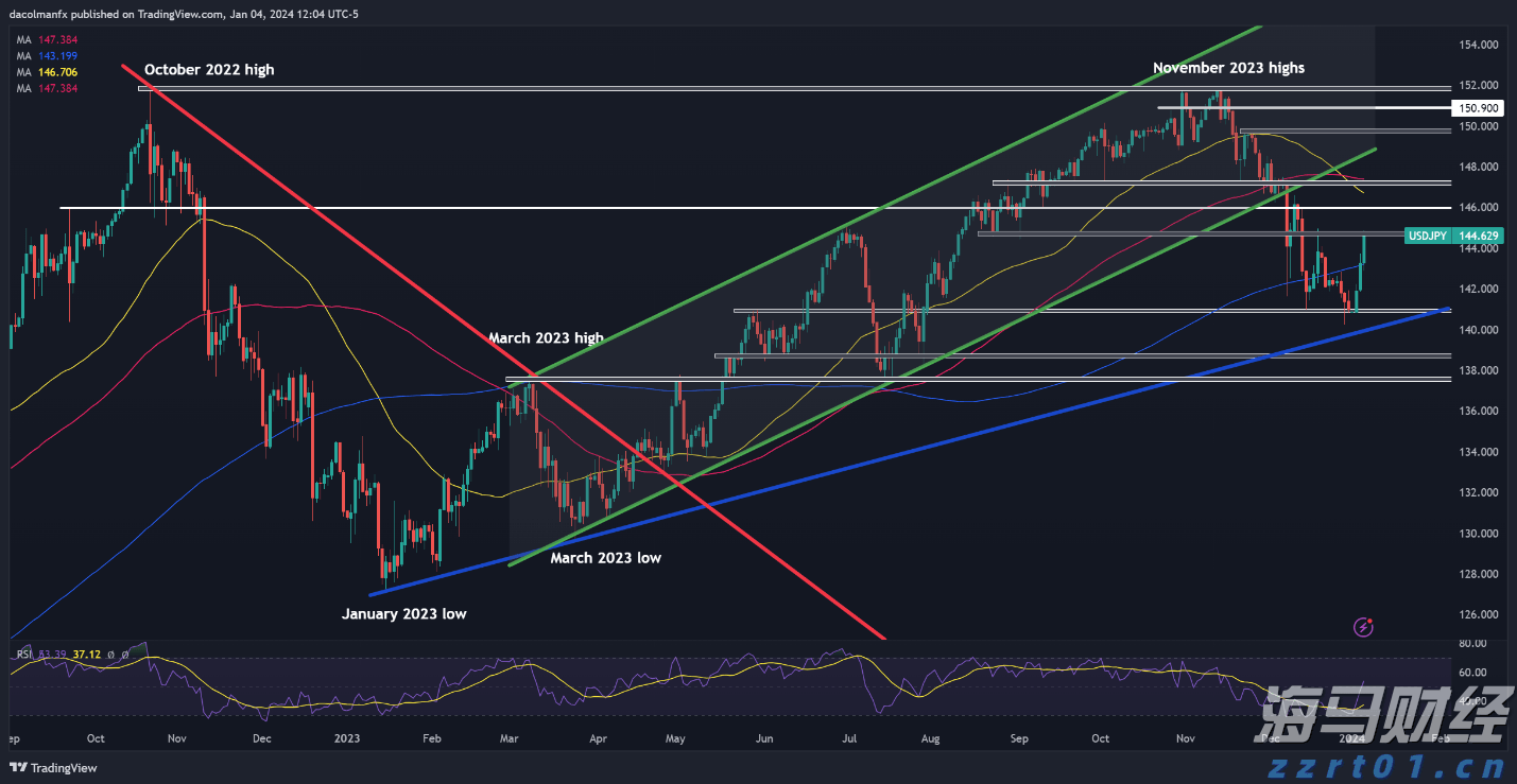 全球最大对冲基金看好日本银行股 预期政策利率向1%迈进